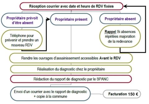 Les contrôles et la réhabilitation