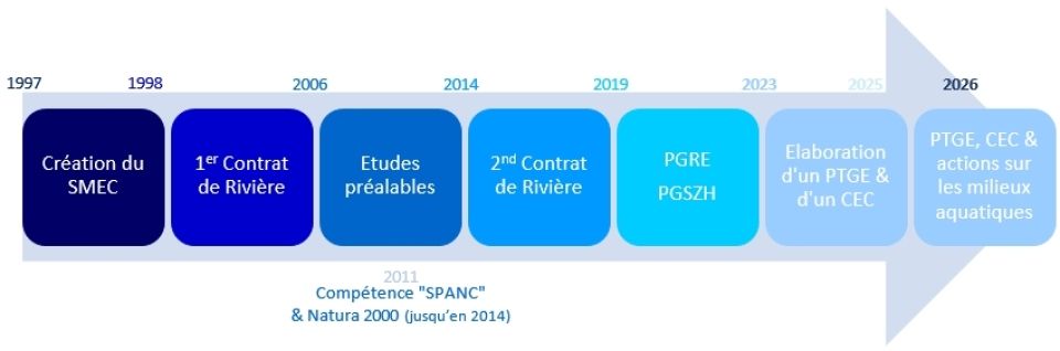 Frise chonologique 2024